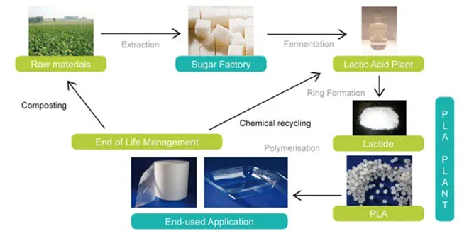 PLA lifecycle